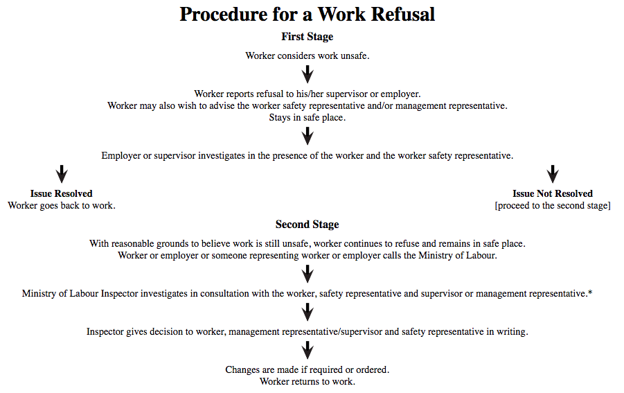 Procedure For WOrk Refusal Ontario Ministry Of Labour